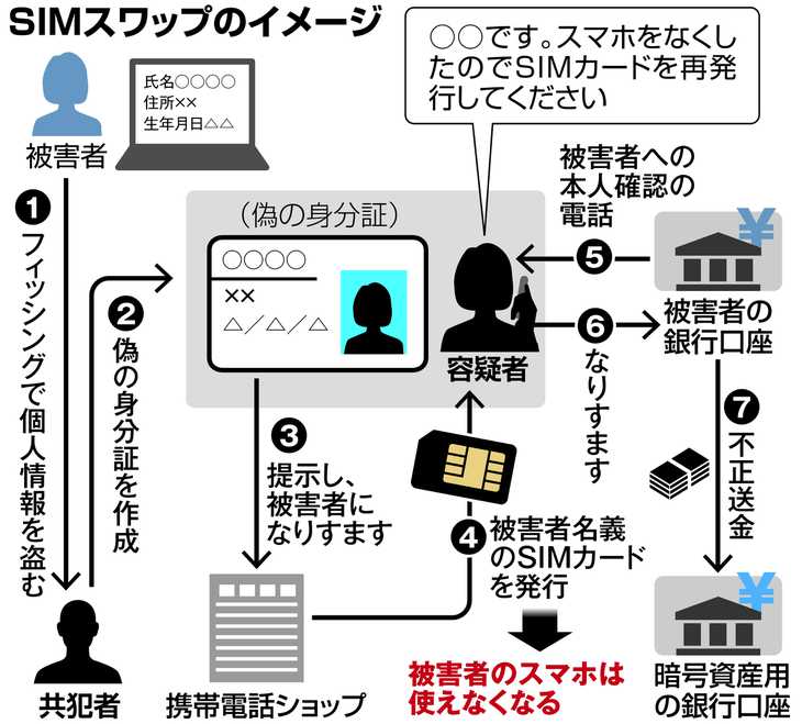 SIMスワップ詐欺のイメージ